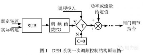【熱控】讀懂火電機組“一次調(diào)頻”的正確姿勢！