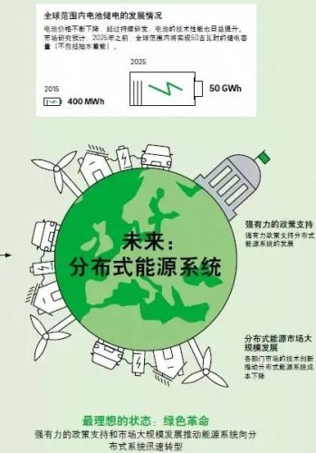 歐洲分布式能源市場(chǎng)未來(lái)是什么樣子？